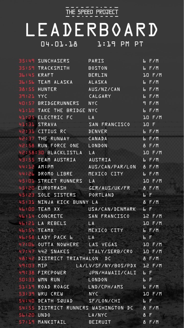 Leaderboard "The Speed Project" 2018: Team Austria mit dem 15. Platz (von 40). Von Los Angeles nach Las Vegas, im Staffellauf in 43 Stunden und 55 Minuten.
