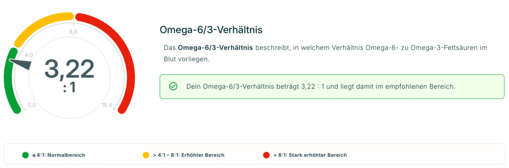 Ergebnis des Omega-3-Index Tests: Verhältnis von Omega-6 zu Omega-3 bei 3,22 zu 1